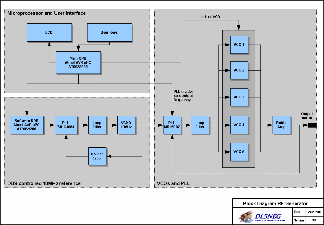 RF Generator Block Diagram
